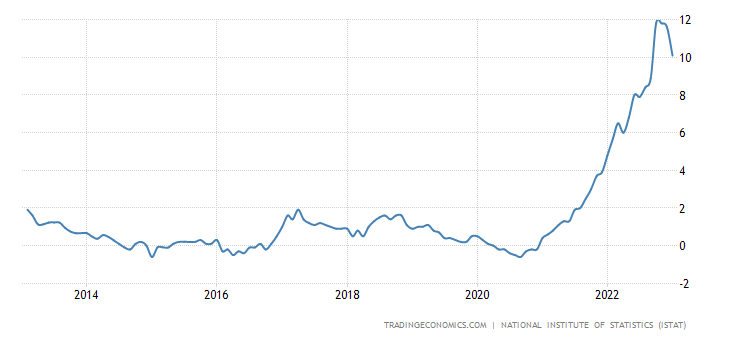 Уровень инфляции в Италии